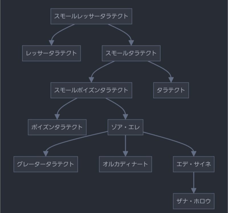 進化チャート