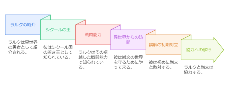 【盾の勇者の成り上がり】ラルクの正体は異世界の鎌の勇者