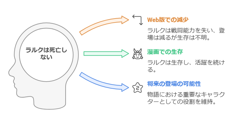 【盾の勇者の成り上がり】ラルクは死亡しない