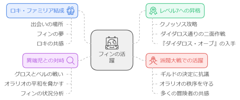 フィンの活躍を振り返る！