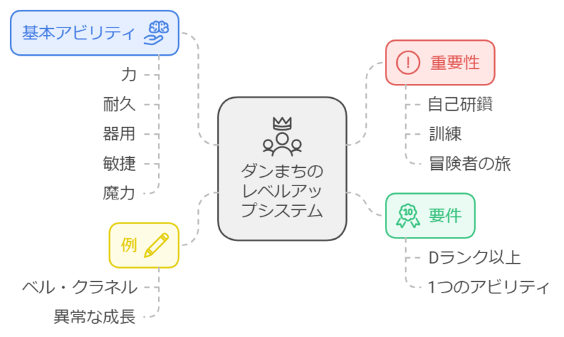 レベルアップには基礎アビリティの評価が重要