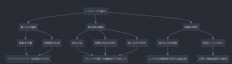 ダンまちのヘスティアが持つ神としての能力