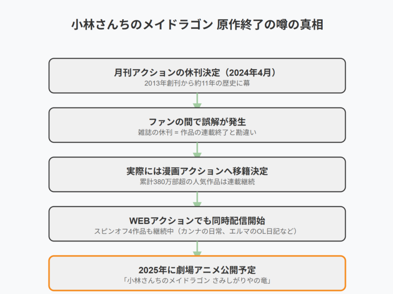 【小林さんちのメイドラゴン】の原作が終了したと噂された理由は?