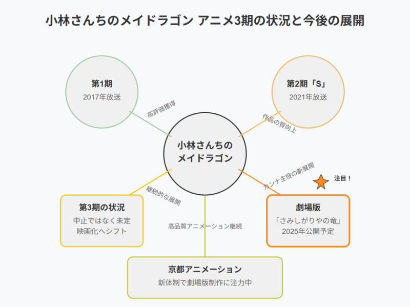 【小林さんちのメイドラゴン】アニメ3期の制作状況と中止の噂は?