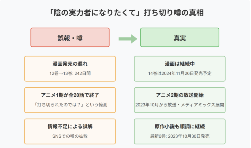 【陰の実力者になりたくて】打ち切りの噂は誤報