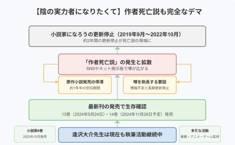 【陰の実力者になりたくて】作者死亡説も完全なデマ