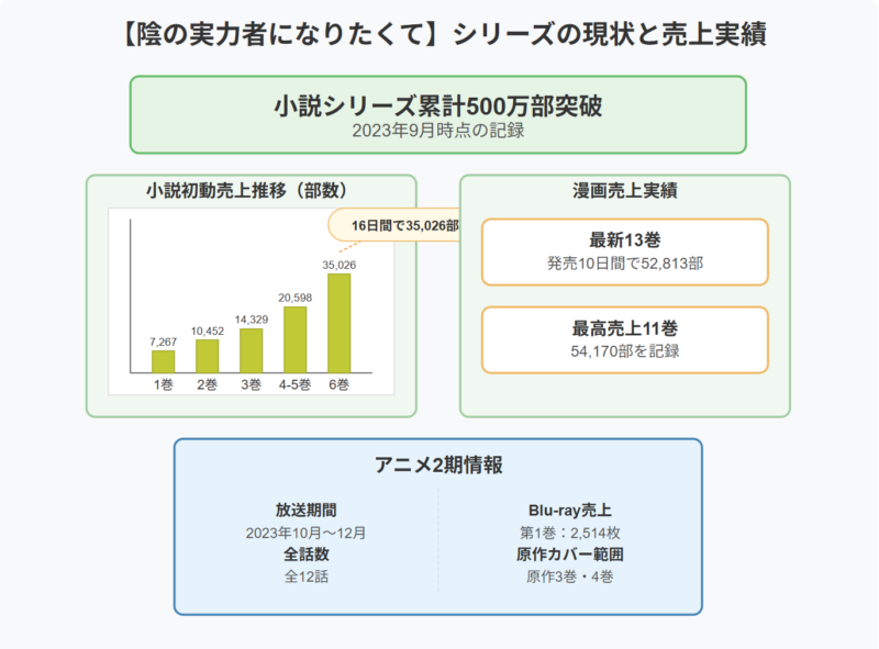 【陰の実力者になりたくて】シリーズの現状と売上実績