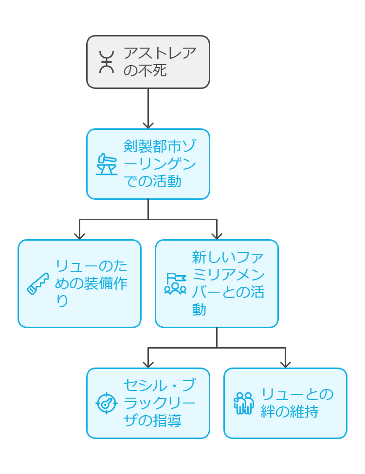 アストレアは死亡せず生きてる！現在は剣製都市で新たな活動中