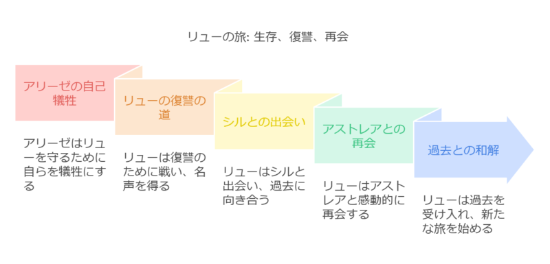 リューが生き残った真相と今後の展開