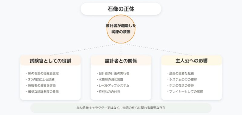 俺だけレベルアップな件の石像の正体は設計者が作り出した試練の装置