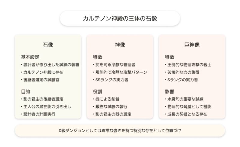 俺だけレベルアップな件の神像と巨神像には明確な違いがある