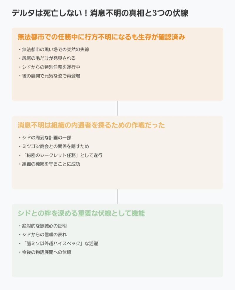 【陰の実力者になりたくて】デルタは死亡しない！消息不明の真相と3つの伏線