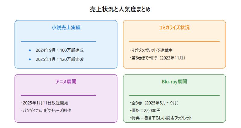 Aランクパーティを離脱した俺はの売上状況と人気度