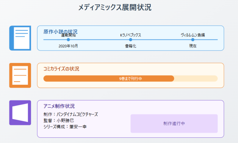 Aランクパーティを離脱した俺はの原作完結状況