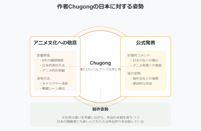 【俺だけレベルアップな件】作者Chugongの日本に対する姿勢は？