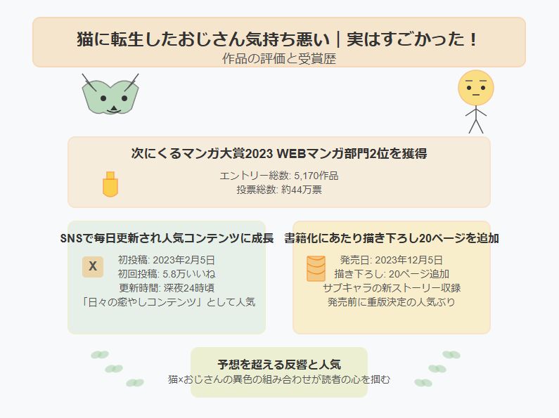 猫に転生したおじさん気持ち悪い｜実はすごかった！作品の評価と受賞歴