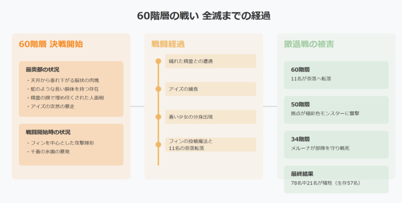 60階層の戦いで全滅するまでの流れ