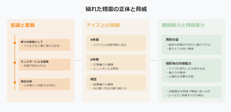 穢れた精霊の強さとロキファミリアの因縁