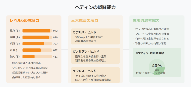 ヘディンの強さや能力は？