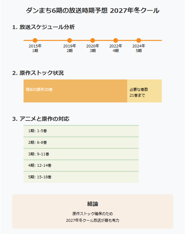 ダンまちアニメ6期の放送時期は2027年頃の予想