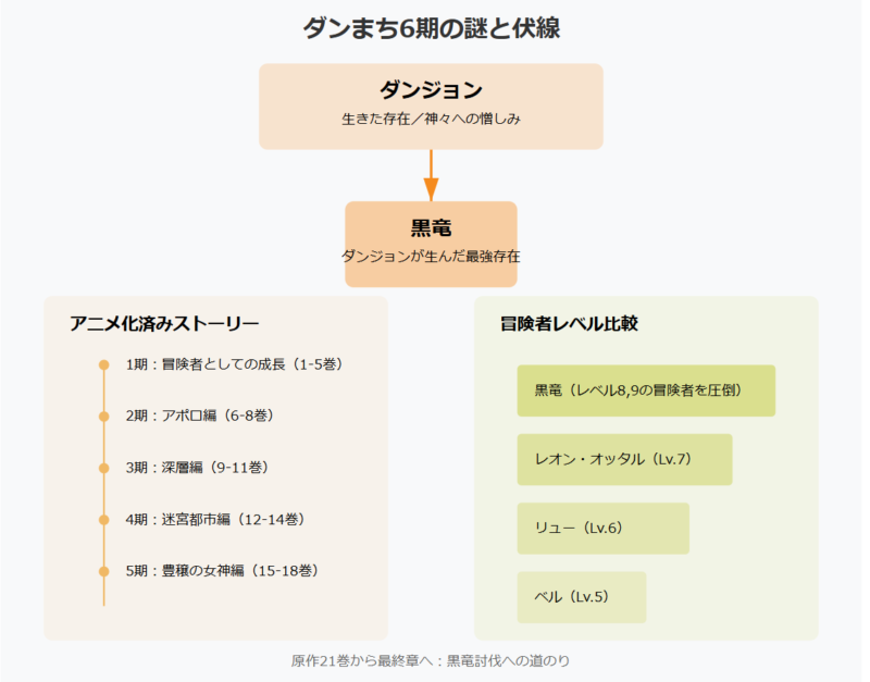 ダンまち6期でちょっと気になる疑問