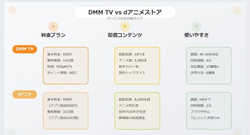 DMM TVとdアニメストアの基本料金と特典を比べてみた