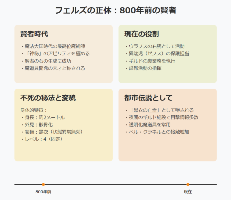 ダンまちのフェルズの正体は800年前の賢者
