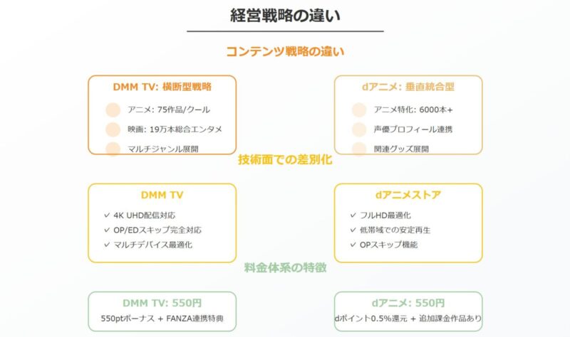 DMM TVとdアニメストアってそもそも何が違うの？