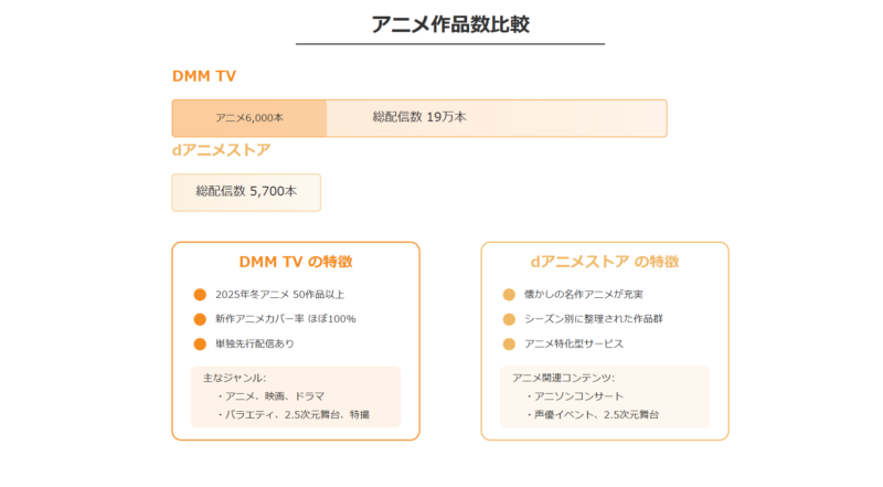 DMM TVとdアニメストアのアニメ作品数はどっちが多い？