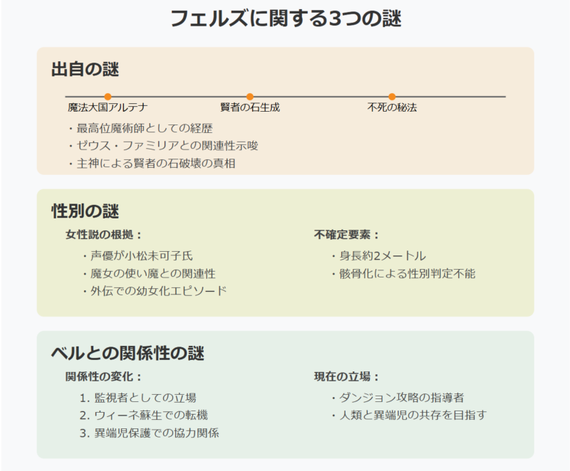 フェルズに関するちょっと気になる疑問