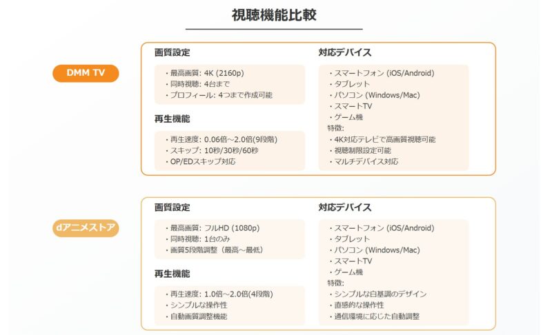 DMM TVとdアニメストアの視聴機能を徹底比較