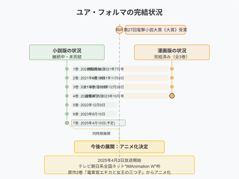 『ユア・フォルマ』完結状況は?