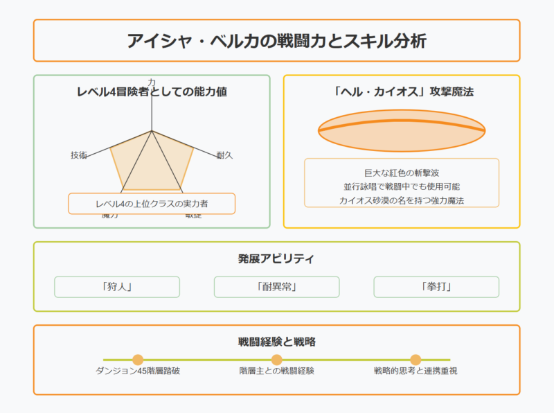 アイシャの強さとスキルはどれくらい？