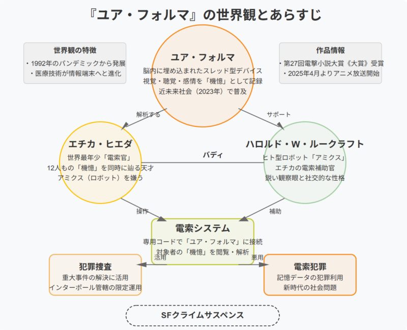 『ユア・フォルマ』のあらすじと世界観