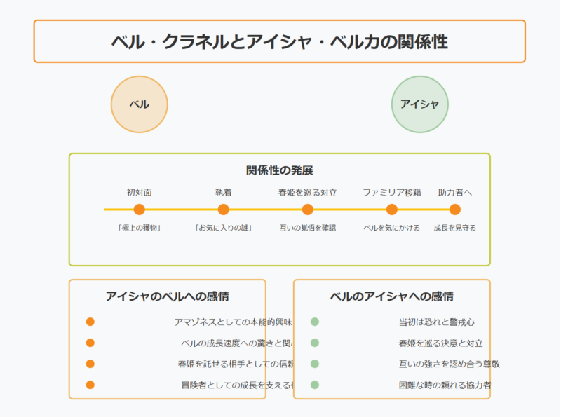 ベル・クラネルとアイシャの関係性は？