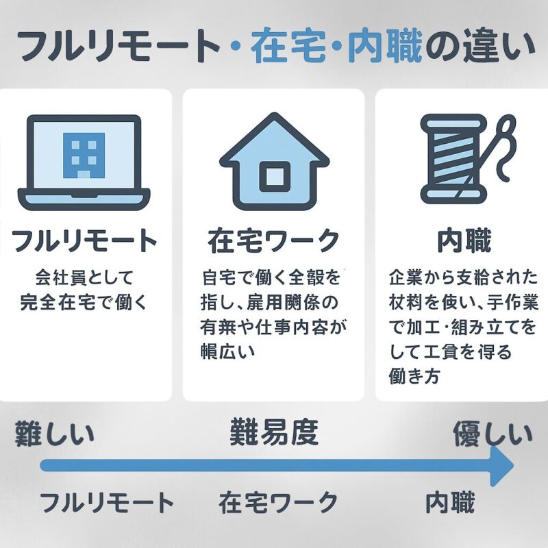 違い