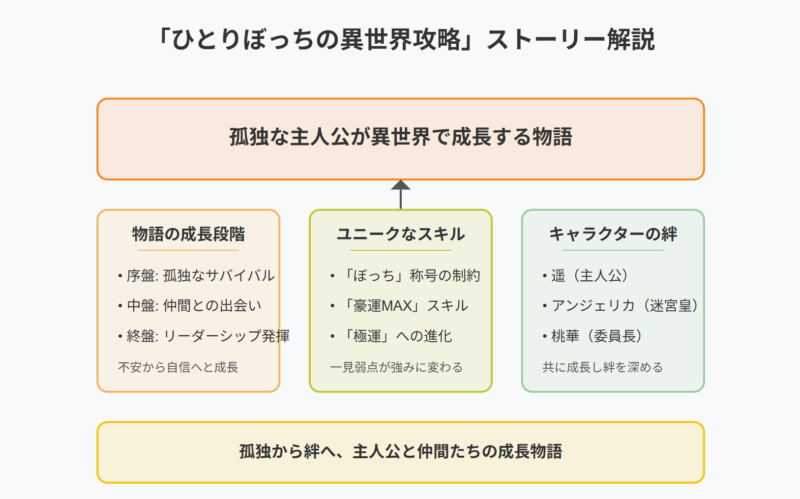 「ひとりぼっちの異世界攻略」のストーリー!あらすじ解説