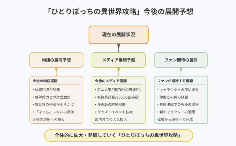 今後の「ひとりぼっちの異世界攻略」はどうなる?
